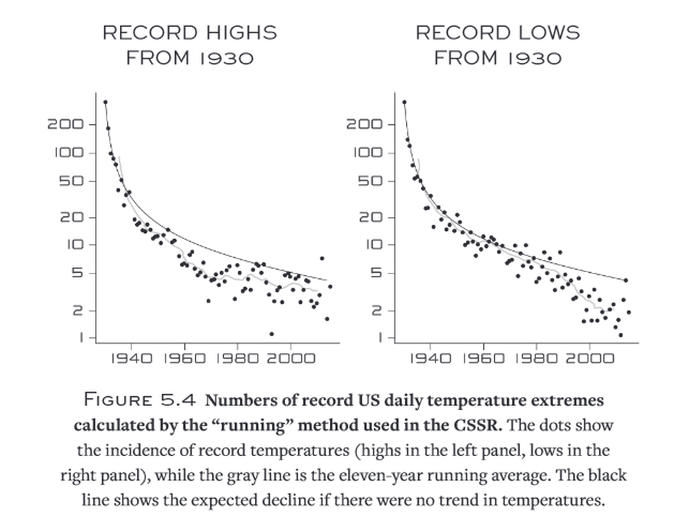 Numbers of record US daily temperature extremes calculated by the 'running' method (that is, they were records at the time, not necessarily over the entire period of observations). A black line shows the expected 1/n decrease given no temperature trend. Record counts for both highs and record lows fall below that line, but record lows become significantly less frequent in recent years compared to no trend.