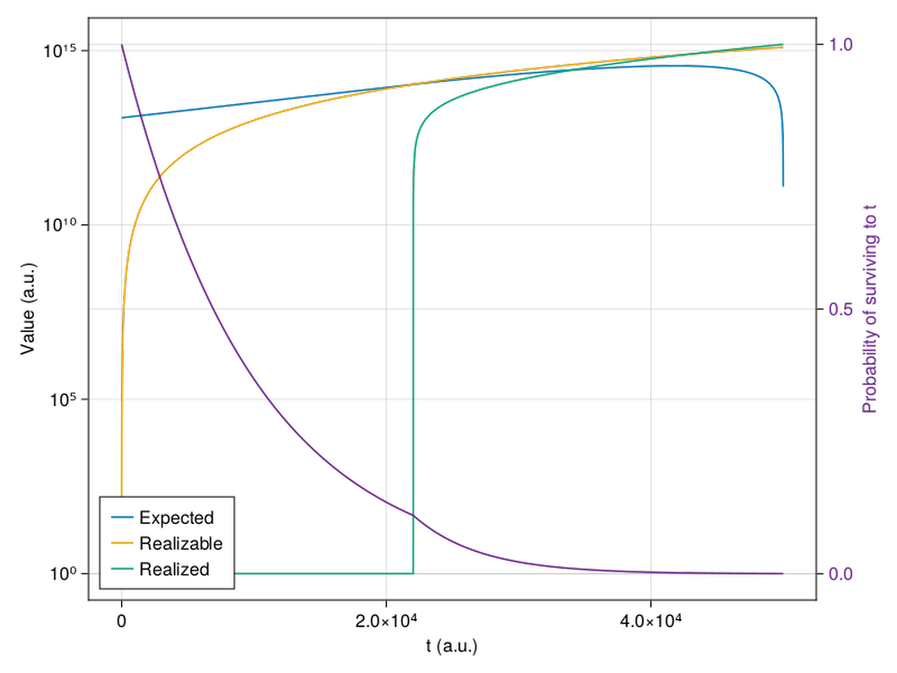 A plot of expected, realizable, and realized value over time in the scenario described above.