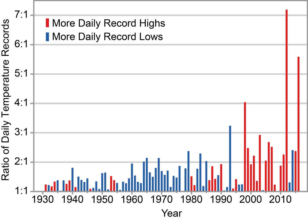 Observed changes in the occurrence of record-setting daily temperatures in the contiguous United States, as ratio of record highs to record lows by year. In recent years, ratios of 2:1 or more in favor of highs have become more common, but the ratio varies greatly from year to year.