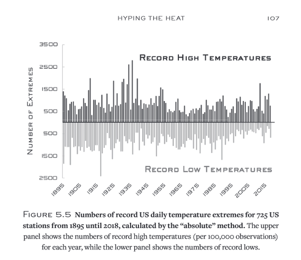Number of absolute record US daily temperature extremes from 1895 to 2018. Record highs remain roughly constant in recent years, while record lows have become less common.